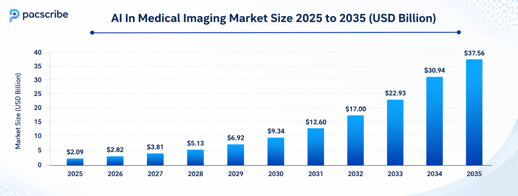 AI in Medical Imaging: Market Trends 